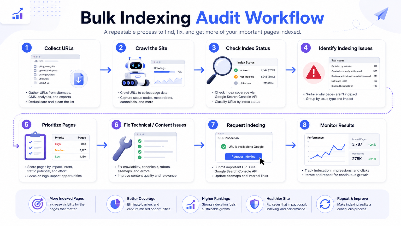Bulk indexing audit workflow for crawled currently not indexed URLs