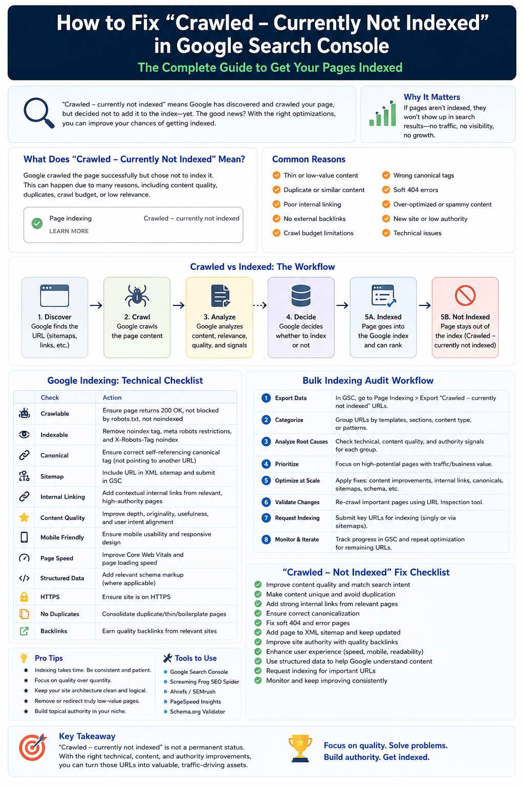 Crawled currently not indexed fix checklist