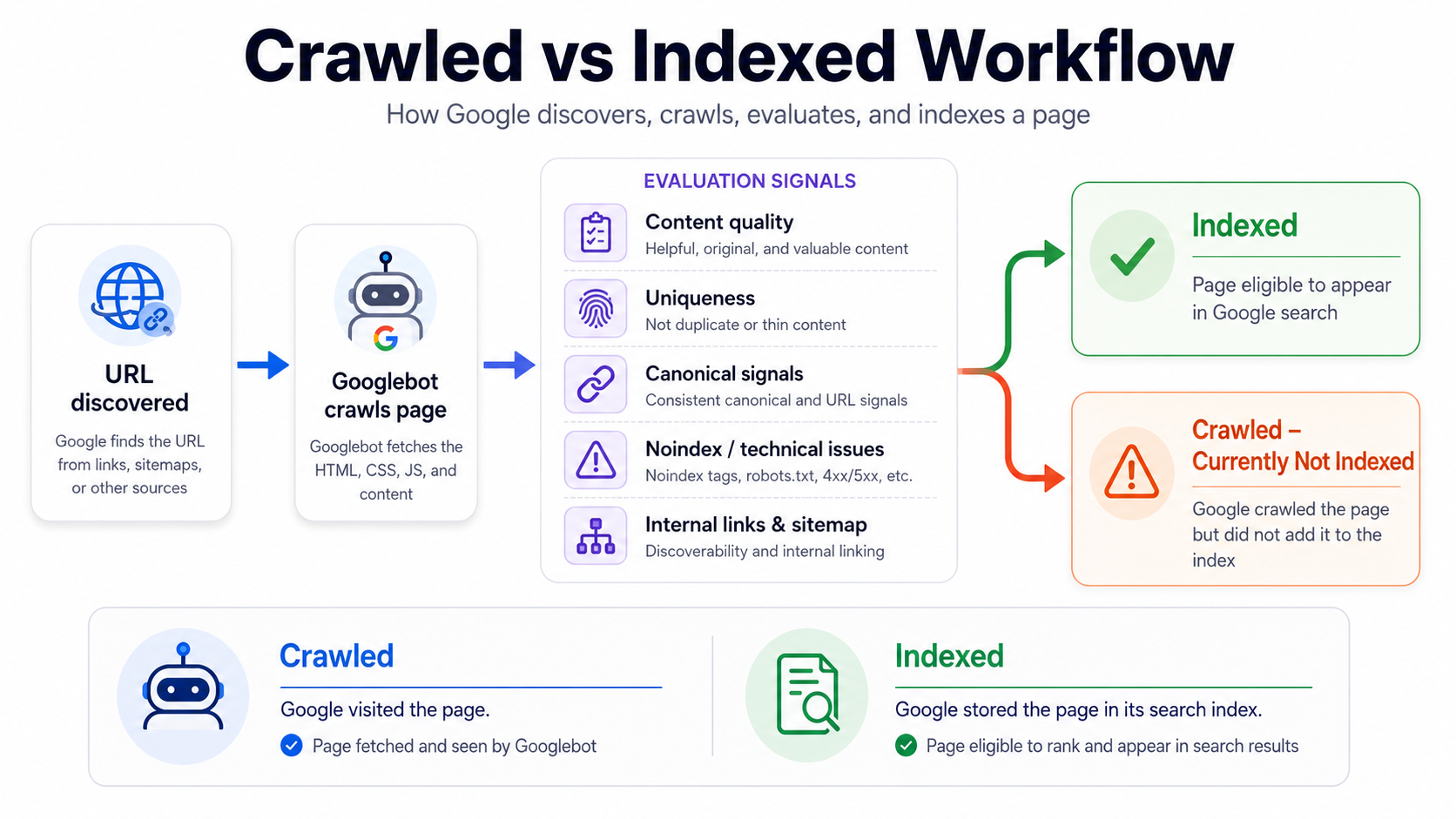 Crawled vs indexed vs ranked workflow diagram