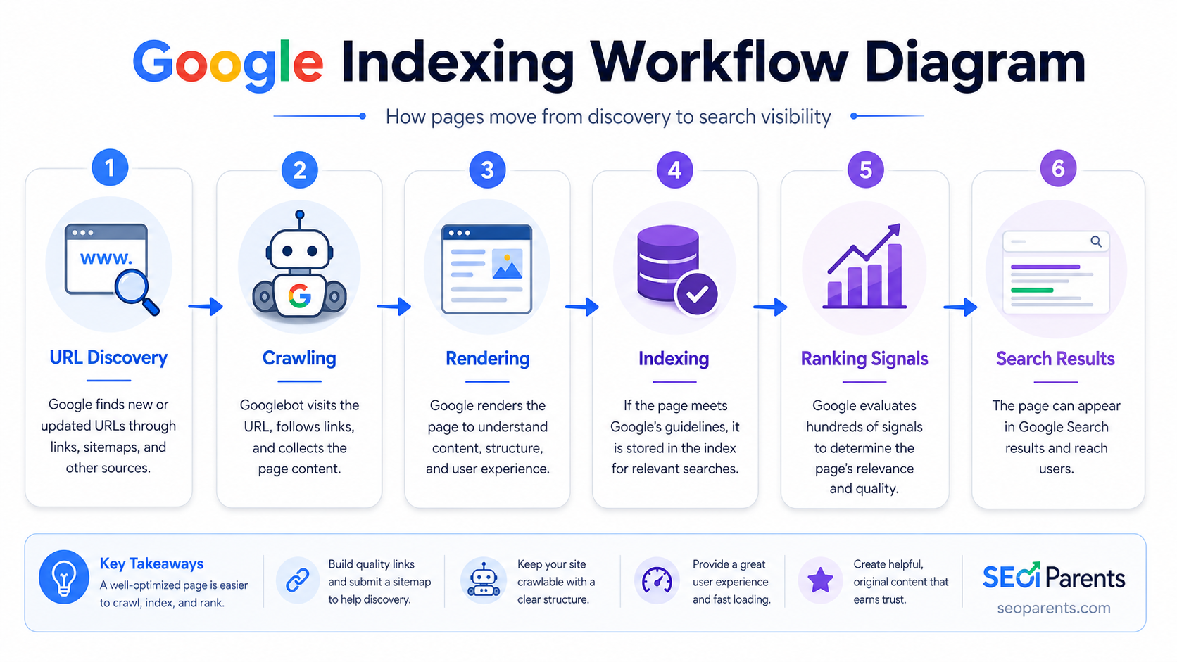 Google indexing workflow from URL inspection to technical fixes sitemap and request indexing