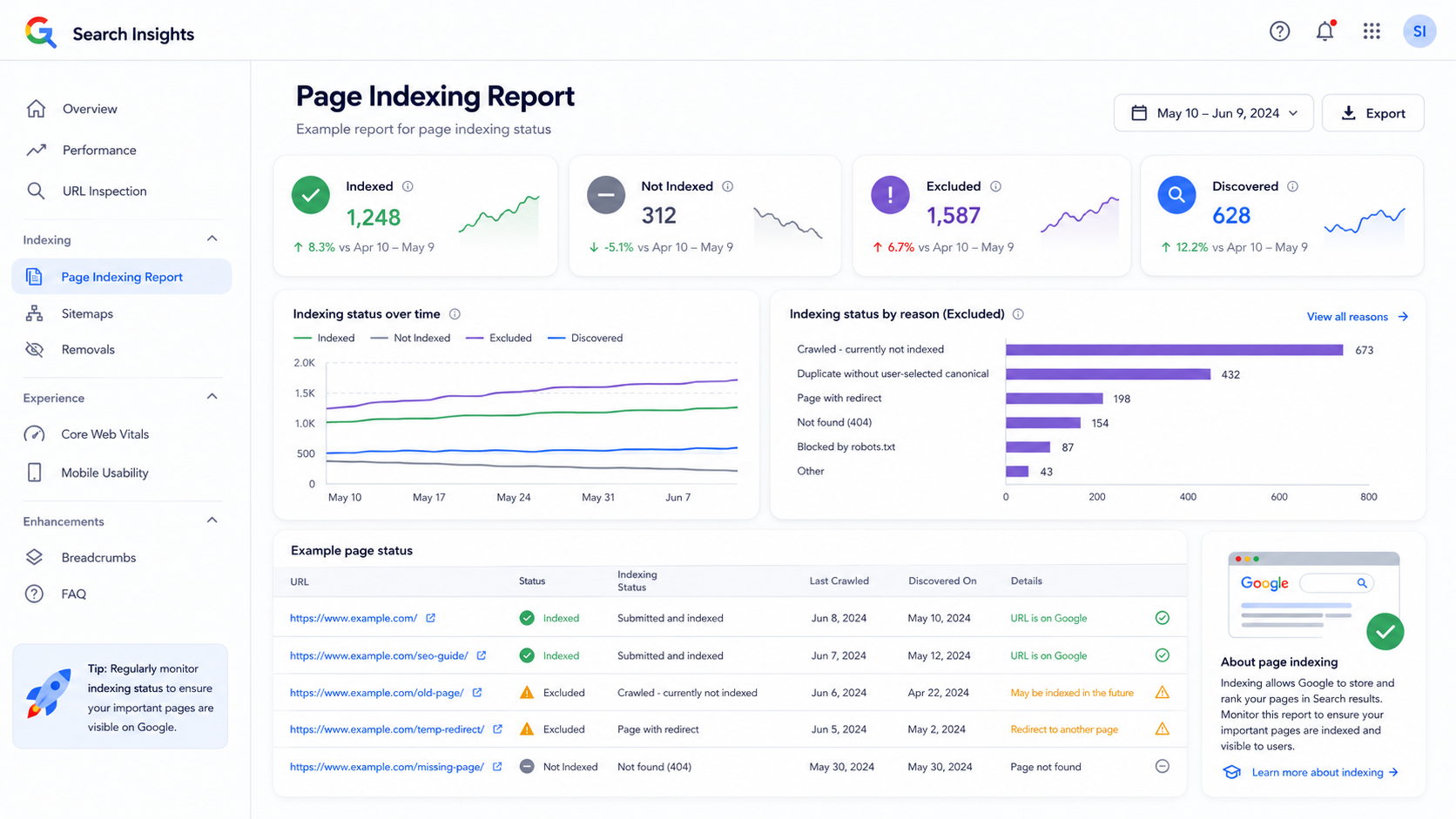 Google Search Console Page Indexing report showing indexed and not indexed URLs