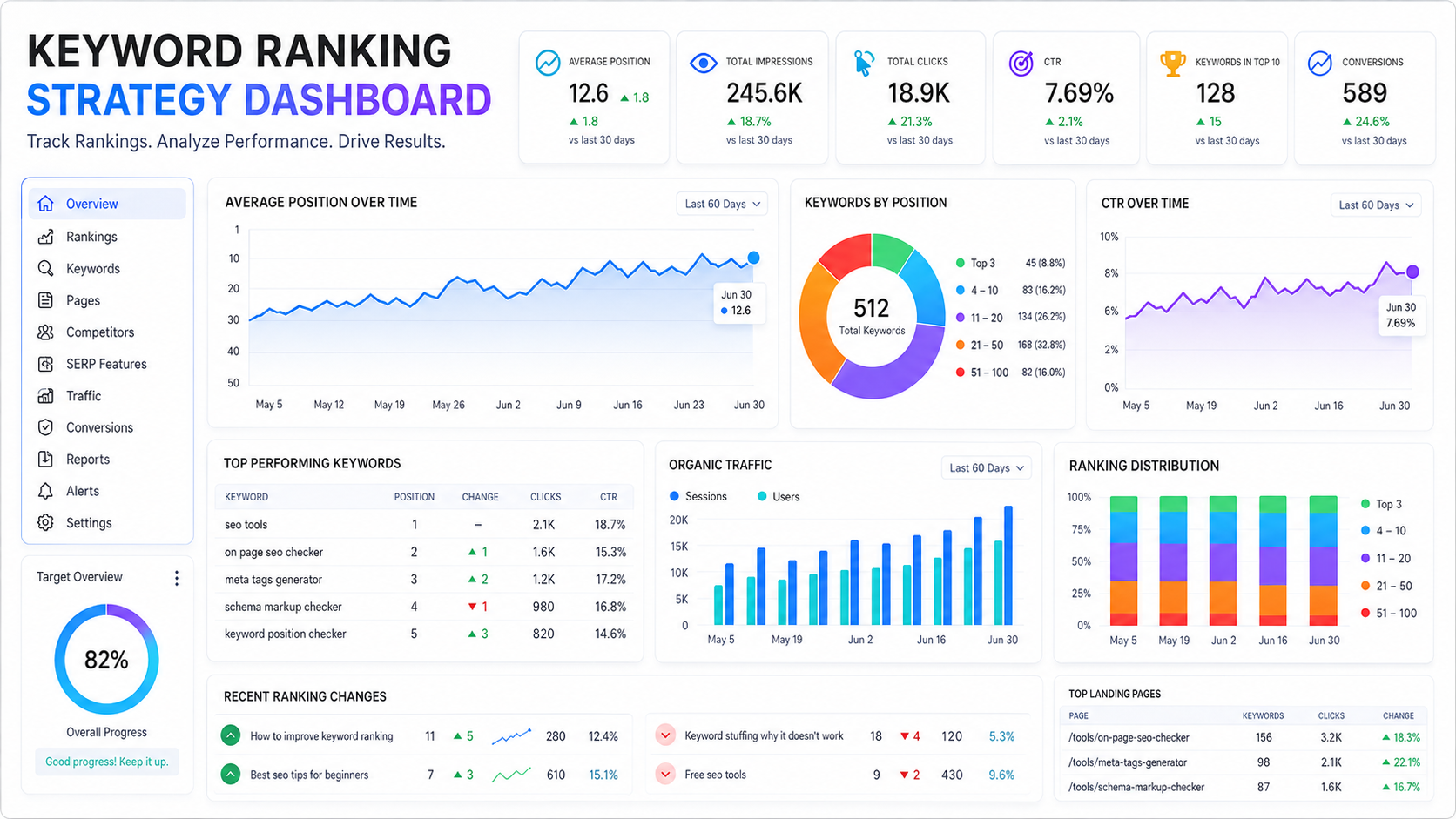 Keyword ranking dashboard with CTR clicks and conversions