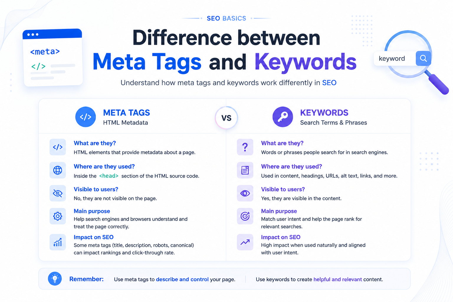 Difference between meta tags and keywords for SEO